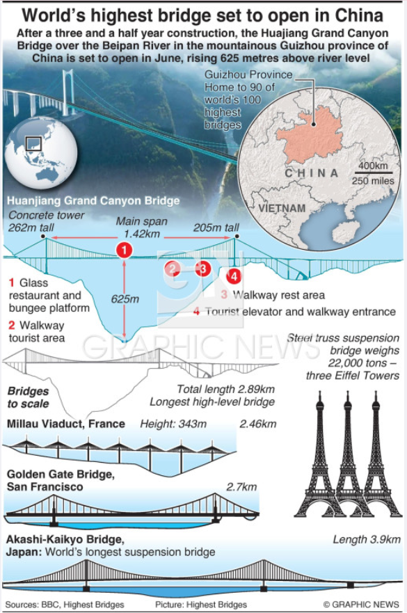 World’s tallest bridge to open in China